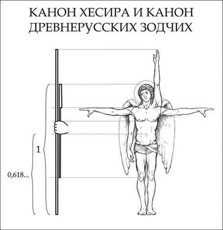 Приравняв 3 локтя Хесира к большой сажени (1 лх – 0,3088 м, то есть практически 1 гф), равной высоте роста с поднятой вверх рукой, убедимся, что антропоморфные пропорции Первой скрижали Хесира по нескольким параметрам совпадают с саженными пропорциями. И это можно объяснить только следствием антропоморфности обеих систем.  Подробнее см. в разделе «ИМХОТЕП = ХЕСИРА (2)».  Саженная система – совершенное архитектурное подобие музыкального инструмента. Мы реконструировали этот инструмент. Другое дело, как научиться на нем играть, извлекая их 12 его нот те звуки, которые в старину назвали бы божественными.